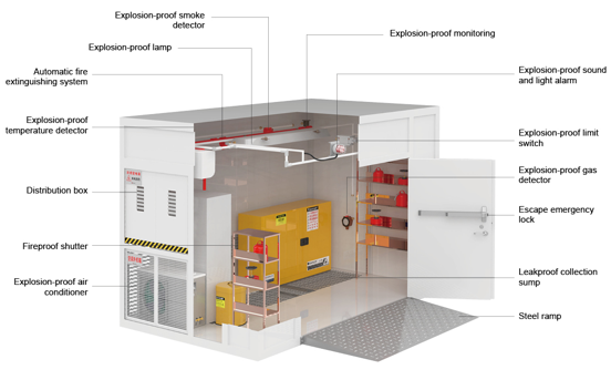 container system introduction：
Explosion-proof smoke detector 
Explosion-proof lamp
Automatic fire extinguishing system Explosion-proof temperature detector
Distribution box 
Fireproof shutter 
Explosion-proof air conditioner
Explosion-proof monitoring 
Explosion-proof sound and light alarm
Explosion-proof limit switch 
Explosion-proof gas detector 
Escape emergency lock 
Leakproof collection sump 
Steel ramp