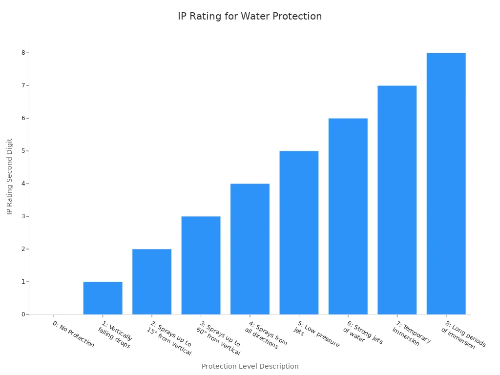 A bar chart illustrating the levels of water protection for IP ratings, from 0 (no protection)  to 8 (protection against long periods of immersion under pressure). Each bar represents a rating number and its corresponding protection description.