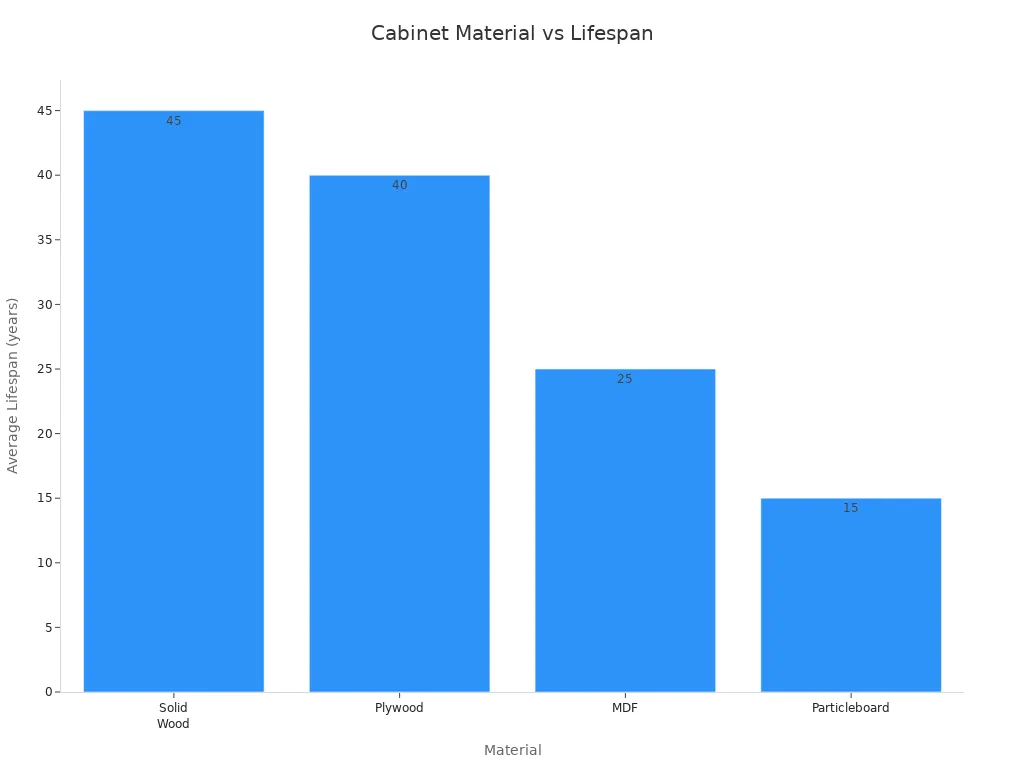 Bar chart comparing average lifespan of cabinet materials
