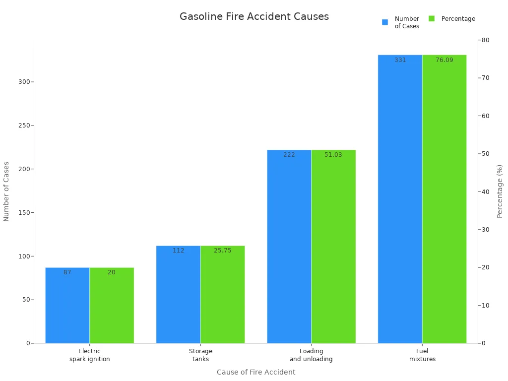 Bar chart showing number and percentage of gasoline-related fire accidents by cause