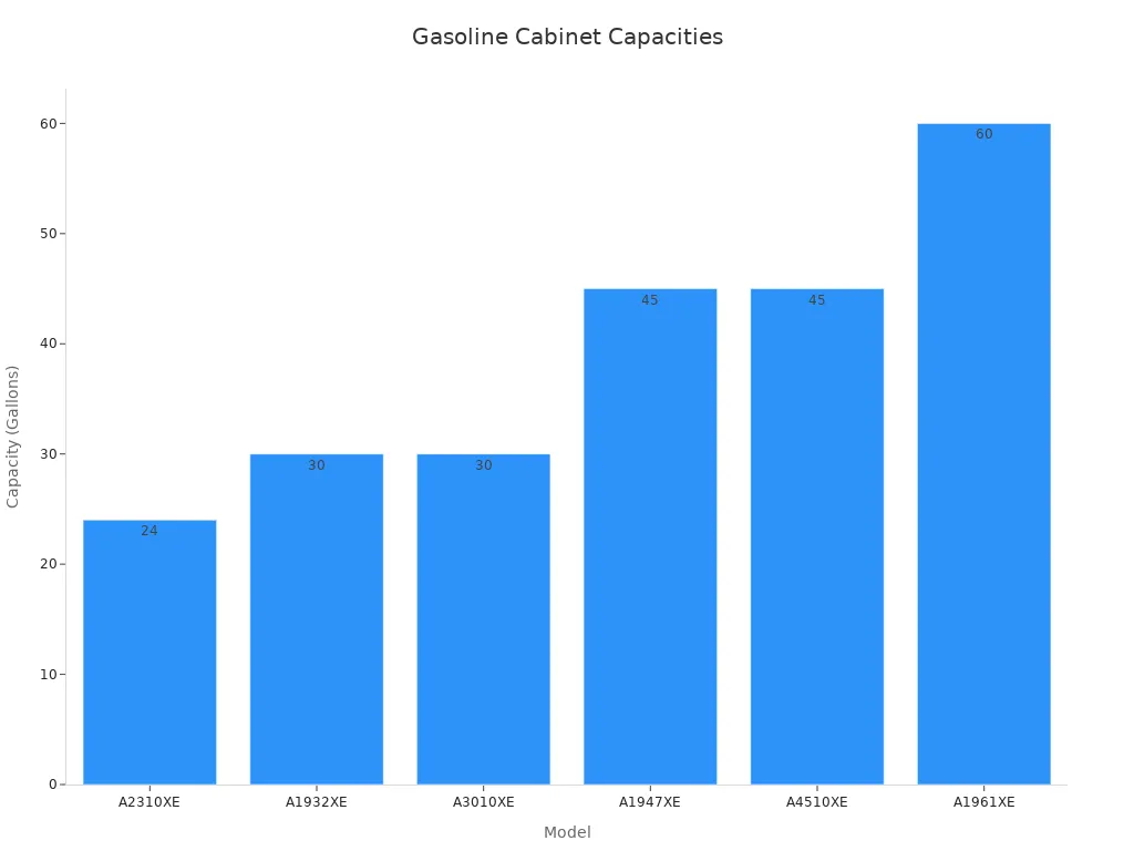 Bar chart showing gasoline storage cabinet capacities by model