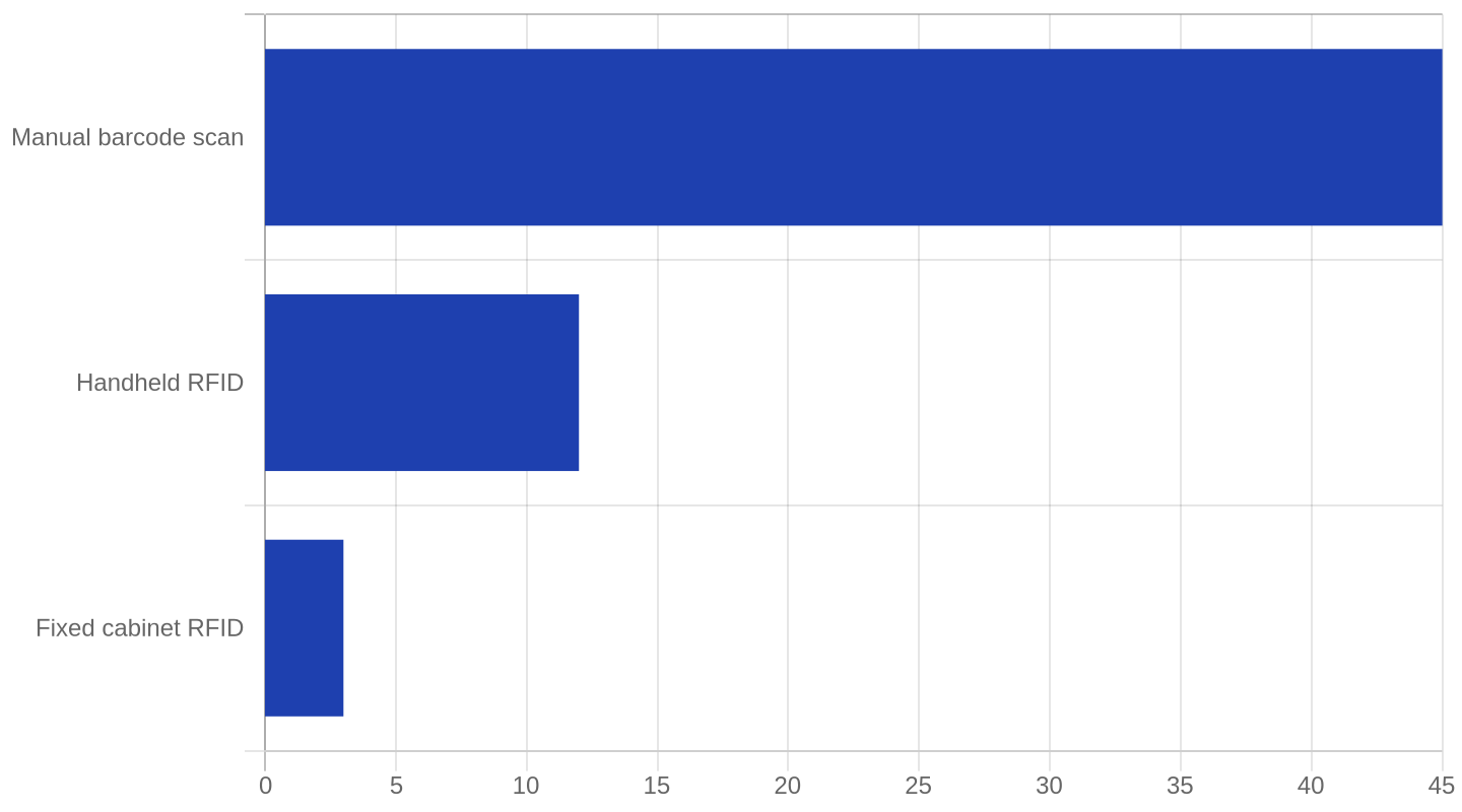 RFID vs Barcode average inventory cycle time by method (minutes per 100 items) — Manual barcode scan: 45.0; Handheld RFID: 12.0; Fixed cabinet RFID: 3.0